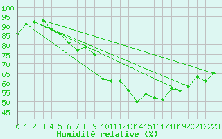 Courbe de l'humidit relative pour Wiesenburg
