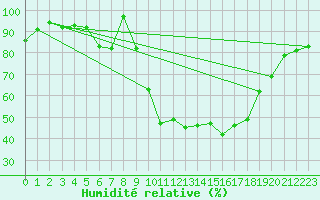 Courbe de l'humidit relative pour Schauenburg-Elgershausen