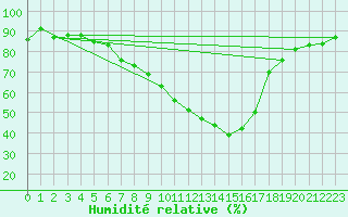 Courbe de l'humidit relative pour Langenwetzendorf-Goe