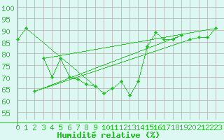 Courbe de l'humidit relative pour Orschwiller (67)