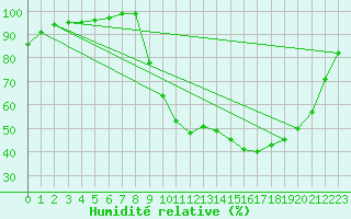 Courbe de l'humidit relative pour Tusson (16)