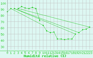 Courbe de l'humidit relative pour Pomrols (34)