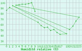 Courbe de l'humidit relative pour Lobbes (Be)