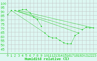 Courbe de l'humidit relative pour Warcop Range