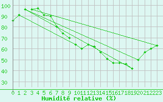 Courbe de l'humidit relative pour Eisenach