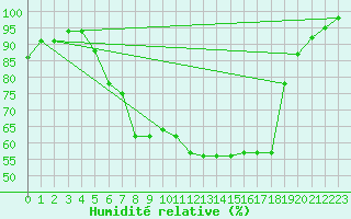 Courbe de l'humidit relative pour Abed