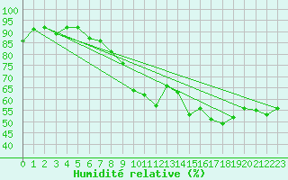 Courbe de l'humidit relative pour Bremerhaven