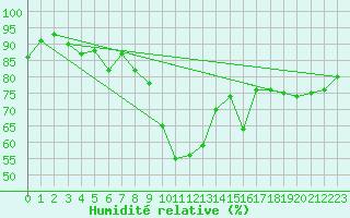 Courbe de l'humidit relative pour Attenkam