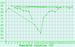 Courbe de l'humidit relative pour Gardelegen