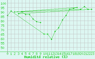 Courbe de l'humidit relative pour Dombaas