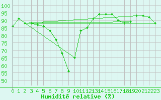 Courbe de l'humidit relative pour Kyritz