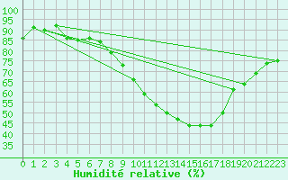 Courbe de l'humidit relative pour Luzern