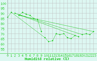 Courbe de l'humidit relative pour Buchs / Aarau