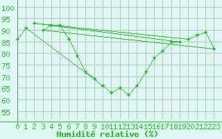 Courbe de l'humidit relative pour Dragsf Jard Vano