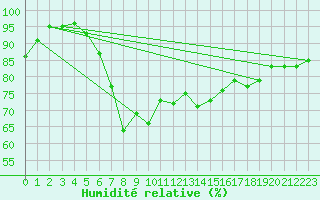 Courbe de l'humidit relative pour Orskar