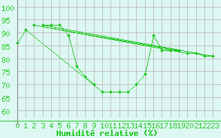 Courbe de l'humidit relative pour Muehlacker