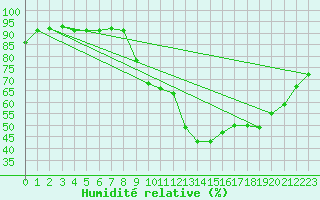 Courbe de l'humidit relative pour Cazaux (33)