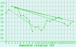 Courbe de l'humidit relative pour Olands Sodra Udde