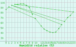 Courbe de l'humidit relative pour High Wicombe Hqstc