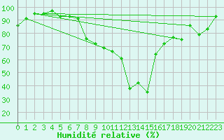 Courbe de l'humidit relative pour Glarus