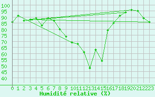 Courbe de l'humidit relative pour Santa Maria, Val Mestair