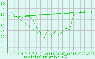 Courbe de l'humidit relative pour Plymouth (UK)