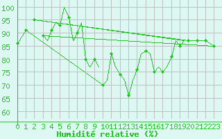 Courbe de l'humidit relative pour Guernesey (UK)