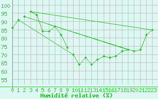 Courbe de l'humidit relative pour De Bilt (PB)