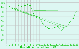 Courbe de l'humidit relative pour Ambrieu (01)