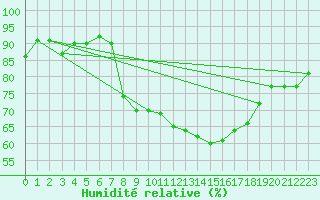 Courbe de l'humidit relative pour Donna Nook