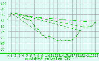 Courbe de l'humidit relative pour Hemavan-Skorvfjallet
