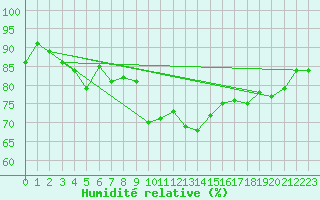 Courbe de l'humidit relative pour Valleroy (54)