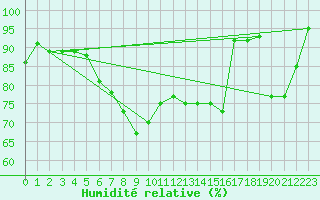 Courbe de l'humidit relative pour Buchenbach