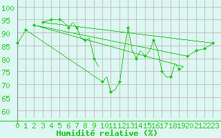Courbe de l'humidit relative pour Bournemouth (UK)