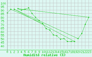 Courbe de l'humidit relative pour Montgivray (36)