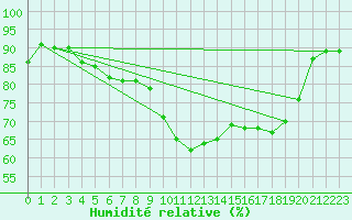 Courbe de l'humidit relative pour Saint-Yrieix-le-Djalat (19)