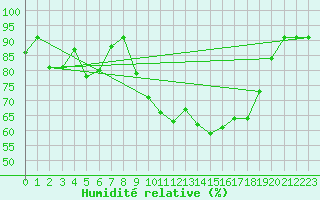 Courbe de l'humidit relative pour Saint-Yrieix-le-Djalat (19)