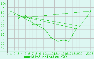 Courbe de l'humidit relative pour Sacueni