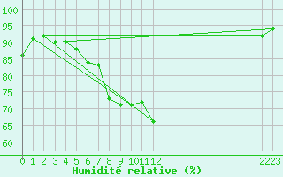 Courbe de l'humidit relative pour Milford Haven