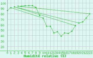 Courbe de l'humidit relative pour Mende - Chabrits (48)