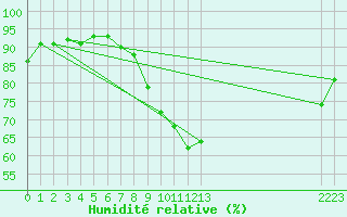 Courbe de l'humidit relative pour Christnach (Lu)