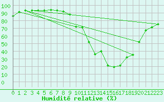 Courbe de l'humidit relative pour Le Puy - Loudes (43)