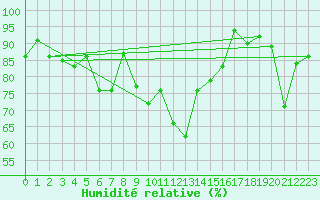 Courbe de l'humidit relative pour Larkhill