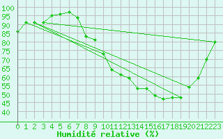 Courbe de l'humidit relative pour Ambrieu (01)