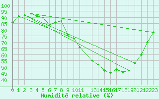 Courbe de l'humidit relative pour Nantes (44)