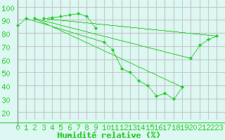 Courbe de l'humidit relative pour Landser (68)