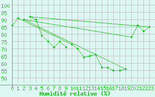 Courbe de l'humidit relative pour Ile du Levant (83)