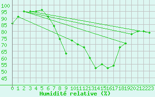 Courbe de l'humidit relative pour Chisineu Cris