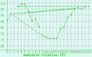 Courbe de l'humidit relative pour Fuerstenzell