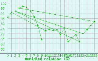Courbe de l'humidit relative pour Voorschoten